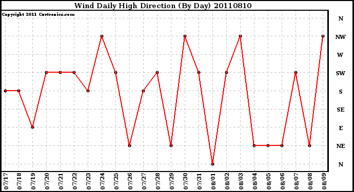 Milwaukee Weather Wind Daily High Direction (By Day)