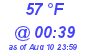 Milwaukee Weather Dewpoint High High Today