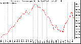 Milwaukee Weather Barometric Pressure per Minute (Last 24 Hours)