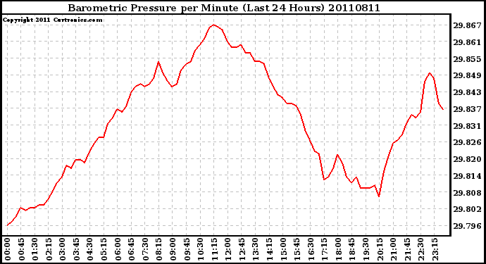 Milwaukee Weather Barometric Pressure per Minute (Last 24 Hours)