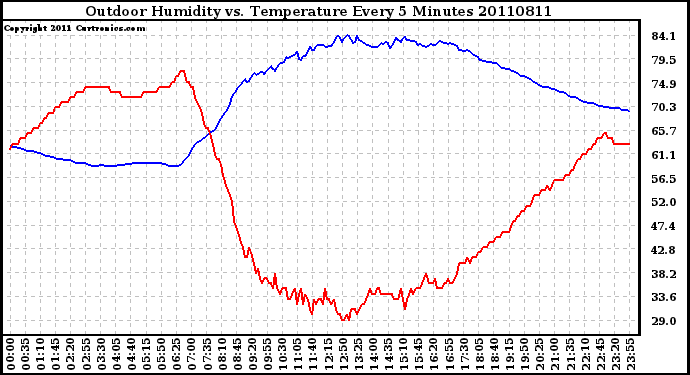 Milwaukee Weather Outdoor Humidity vs. Temperature Every 5 Minutes