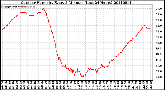 Milwaukee Weather Outdoor Humidity Every 5 Minutes (Last 24 Hours)