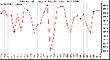 Milwaukee Weather Solar Radiation Avg per Day W/m2/minute