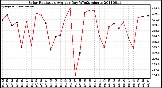 Milwaukee Weather Solar Radiation Avg per Day W/m2/minute