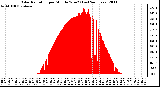 Milwaukee Weather Solar Radiation per Minute W/m2 (Last 24 Hours)