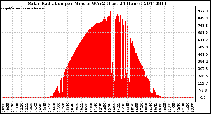 Milwaukee Weather Solar Radiation per Minute W/m2 (Last 24 Hours)