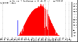 Milwaukee Weather Solar Radiation & Day Average per Minute W/m2 (Today)