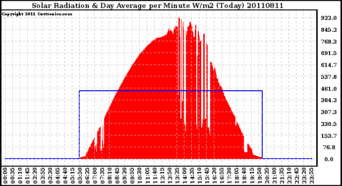 Milwaukee Weather Solar Radiation & Day Average per Minute W/m2 (Today)