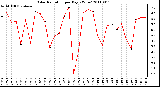 Milwaukee Weather Solar Radiation per Day KW/m2