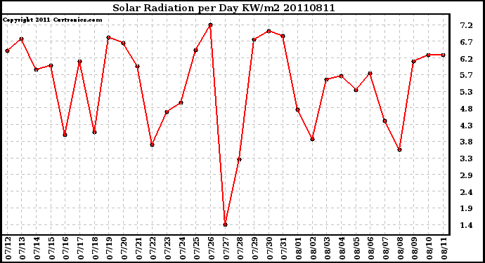 Milwaukee Weather Solar Radiation per Day KW/m2