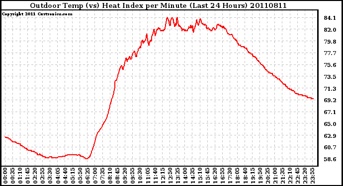 Milwaukee Weather Outdoor Temp (vs) Heat Index per Minute (Last 24 Hours)