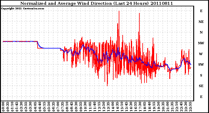 Milwaukee Weather Normalized and Average Wind Direction (Last 24 Hours)