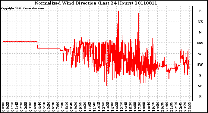 Milwaukee Weather Normalized Wind Direction (Last 24 Hours)