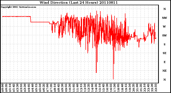 Milwaukee Weather Wind Direction (Last 24 Hours)