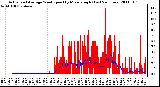 Milwaukee Weather Actual and Average Wind Speed by Minute mph (Last 24 Hours)