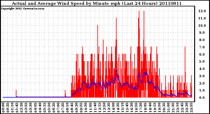 Milwaukee Weather Actual and Average Wind Speed by Minute mph (Last 24 Hours)