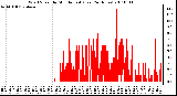 Milwaukee Weather Wind Speed by Minute mph (Last 24 Hours)