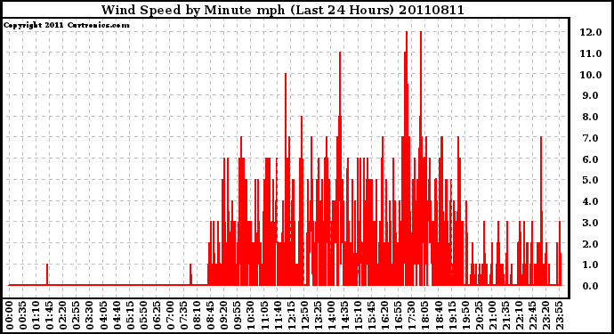 Milwaukee Weather Wind Speed by Minute mph (Last 24 Hours)