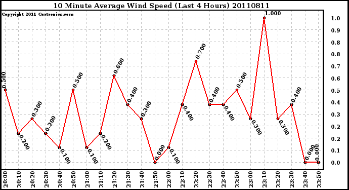 Milwaukee Weather 10 Minute Average Wind Speed (Last 4 Hours)