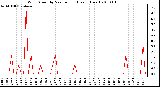 Milwaukee Weather Wind Speed by Minute mph (Last 1 Hour)