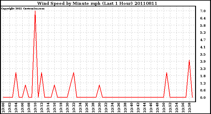 Milwaukee Weather Wind Speed by Minute mph (Last 1 Hour)