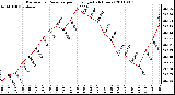 Milwaukee Weather Barometric Pressure per Hour (Last 24 Hours)