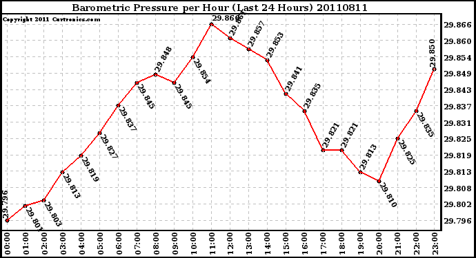 Milwaukee Weather Barometric Pressure per Hour (Last 24 Hours)