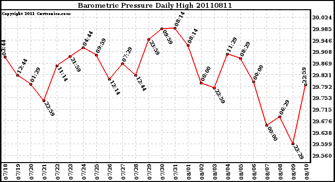 Milwaukee Weather Barometric Pressure Daily High