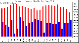 Milwaukee Weather Barometric Pressure Monthly High/Low