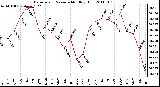 Milwaukee Weather Barometric Pressure Monthly High