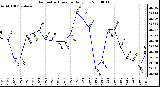 Milwaukee Weather Barometric Pressure Daily Low