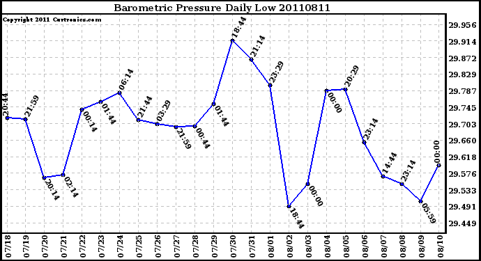 Milwaukee Weather Barometric Pressure Daily Low