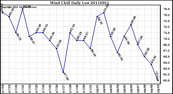 Milwaukee Weather Wind Chill Daily Low