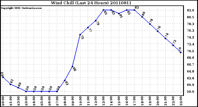 Milwaukee Weather Wind Chill (Last 24 Hours)