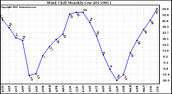 Milwaukee Weather Wind Chill Monthly Low