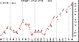 Milwaukee Weather Dew Point (Last 24 Hours)