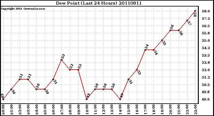 Milwaukee Weather Dew Point (Last 24 Hours)