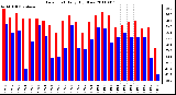 Milwaukee Weather Dew Point Daily High/Low