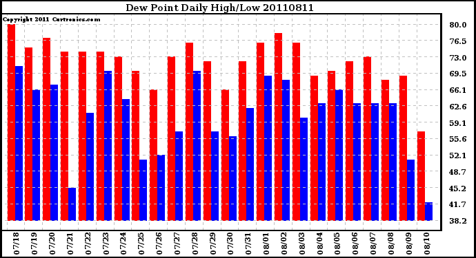 Milwaukee Weather Dew Point Daily High/Low