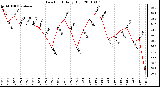 Milwaukee Weather Dew Point Daily High