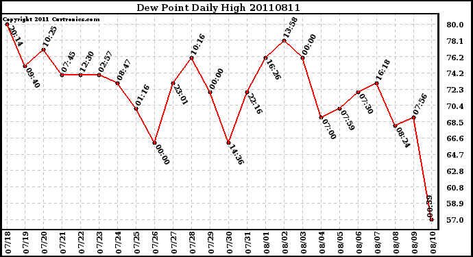 Milwaukee Weather Dew Point Daily High