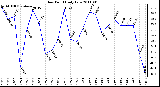 Milwaukee Weather Dew Point Daily Low