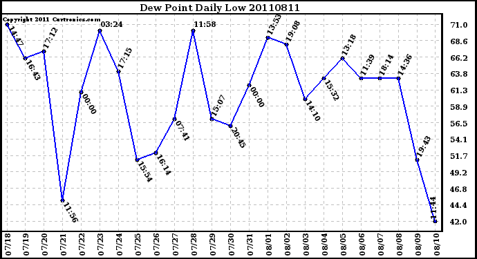 Milwaukee Weather Dew Point Daily Low