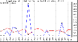 Milwaukee Weather Evapotranspiration (Red) (vs) Rain per Day (Blue) (Inches)