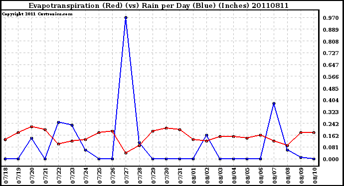 Milwaukee Weather Evapotranspiration (Red) (vs) Rain per Day (Blue) (Inches)