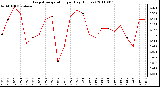 Milwaukee Weather Evapotranspiration per Day (Inches)