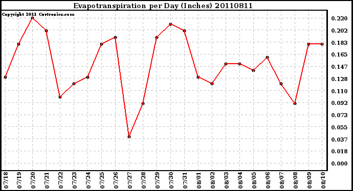 Milwaukee Weather Evapotranspiration per Day (Inches)