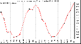 Milwaukee Weather Evapotranspiration per Month (Inches)