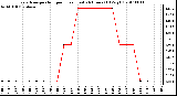 Milwaukee Weather Evapotranspiration per Hour (Last 24 Hours) (Oz/sq ft)