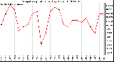 Milwaukee Weather Evapotranspiration per Day (Oz/sq ft)